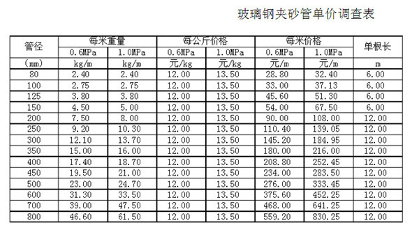 玻璃鋼管報價表 玻璃鋼管報價表
