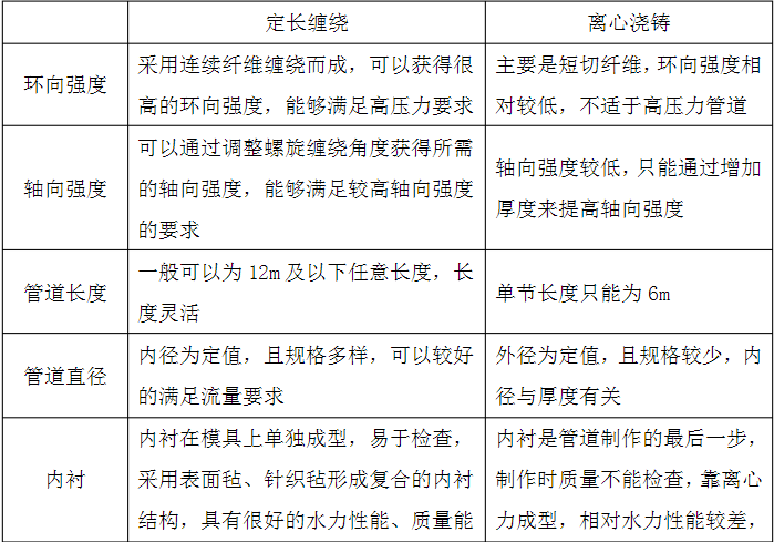 玻璃鋼管定長纏繞和離心澆鑄工藝比較 玻璃鋼管定長纏繞和離心澆鑄工藝比較