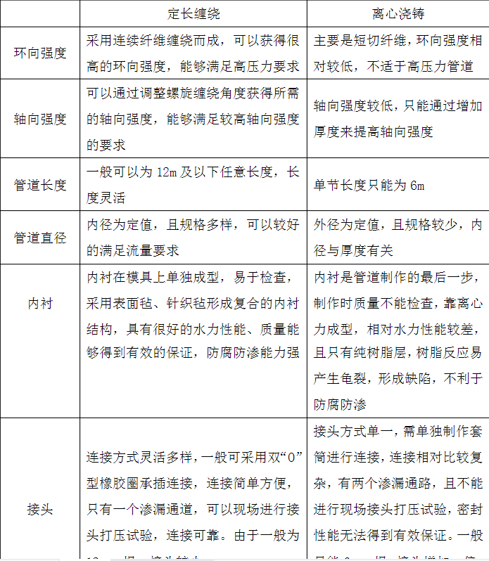 定長纏繞和離心澆筑 定長纏繞和離心澆筑